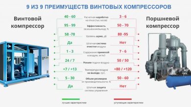 Photo of Преимущества и особенности винтовых компрессоров