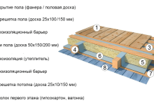 Photo of Утепление чердачного помещения