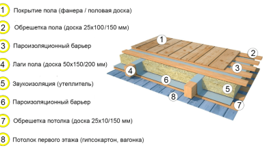 Photo of Утепление чердачного помещения